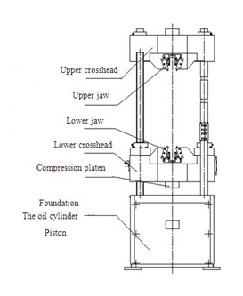 Computer Rubber Universal Strength Testing Machine 1000KN With Servo Motor / PC Display