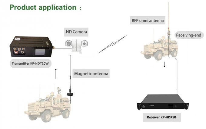 Long range UAV Video Link 20W COFDM Digital Wireless Vdieo Transmitter Encrypted