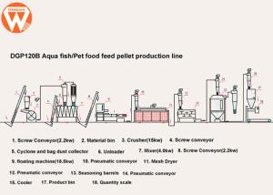 Quality Automatic Fish Feed Production Line 600KG/H PLC Control 500-600kg/H Total 110kw wholesale