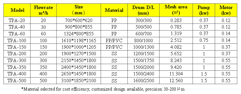 Rotary Drum Filter for Aquaculture Fish Farming Membrane Separation Biological Treatment
