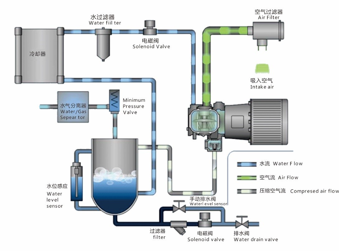 Water Cooled Oil Free Screw Air Compressor , 75KW Energy Efficient Air Compressor