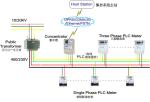 PLC communication AMI solutions corporate luxry villas multi - storey buildings