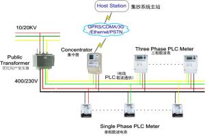 Quality PLC communication AMI solutions corporate luxry villas multi - storey buildings for tenants wholesale