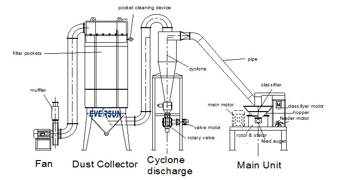 Customizable Micofine Pulverizer Grinder Machine For Hard Brittle Material