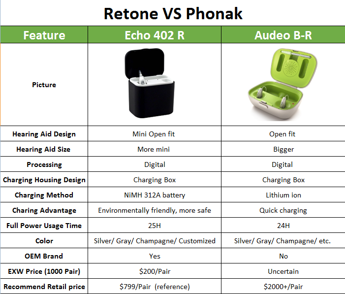 WDRC Digital Hearing Aids 312A Battery 40dB Power Bank
