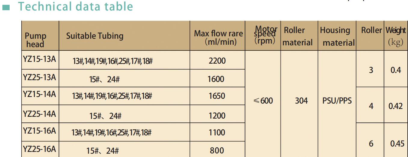 easy operation and wide flow range peristaltic pump head