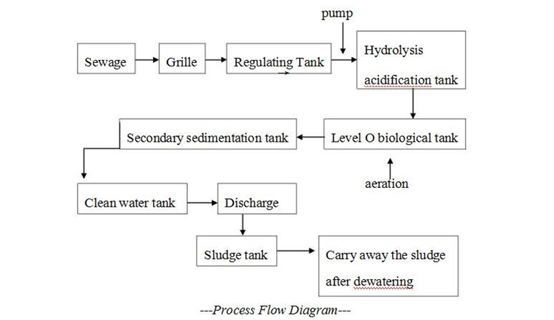 Fully Automatic Wastewater Treatment Plant for Buried Sewage Treatment Equipment 2023