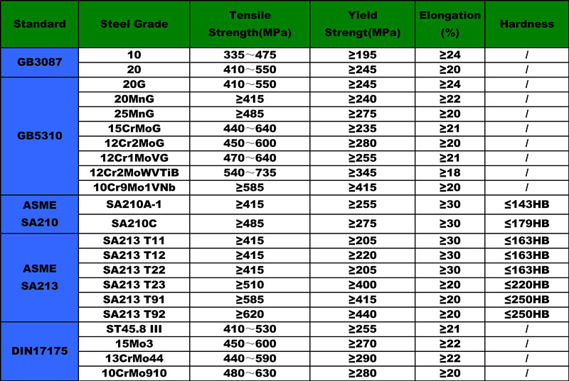 ASTM A335 seamless alloy steel pipe,A335 P11 Alloy steel tube