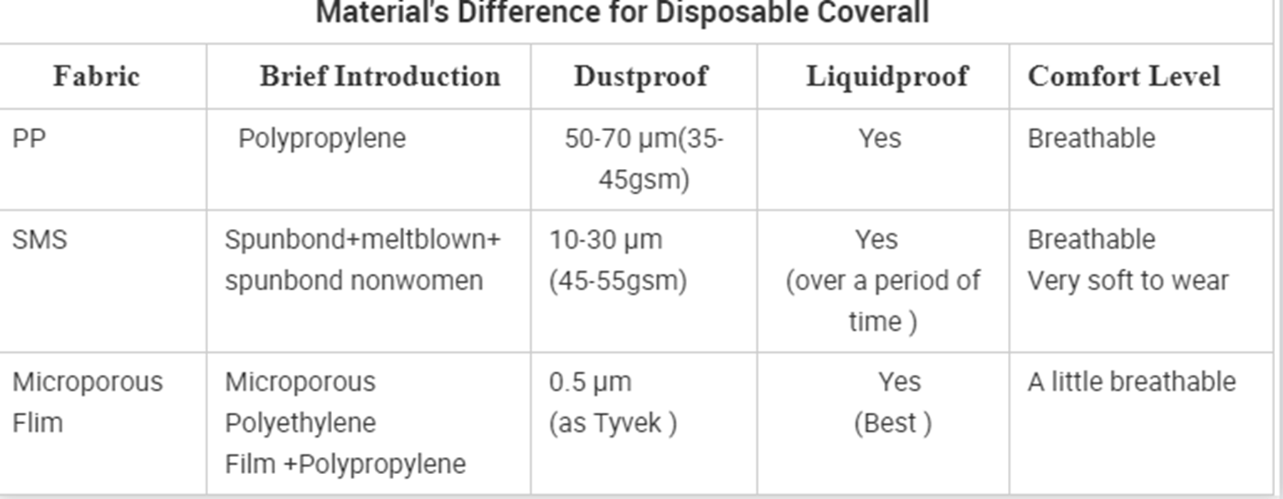 Waterproof Type 4 Disposable Coveralls Taped Disposable Coverall With Thumb Loop