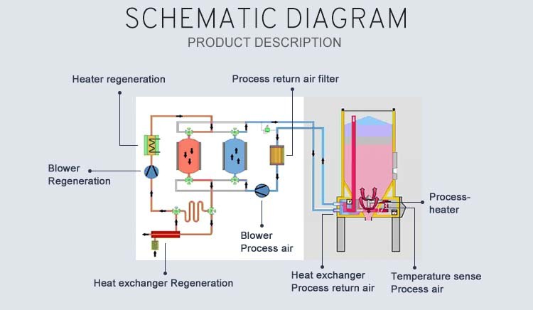 Recyclable TPU Desiccant Dryers For Plastics 304 Stainless Steel Material