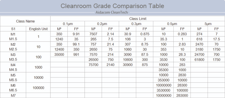 ISO 1000000 Class Laboratory Free Cleanroom Design