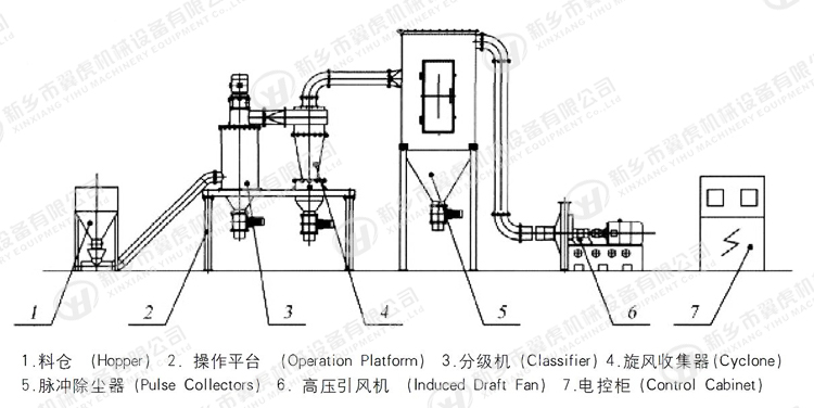 High Efficient Powder Screening Equipment / Powder Spiral Classifier With Micronizer
