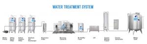 Quality AC380V 3.7kw RO Water Purification System With UV Sterilizer wholesale