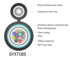 Quality 250um 12 Core GYXTC8S Figure 8 Fiber Optic Cable For Direct Buried wholesale