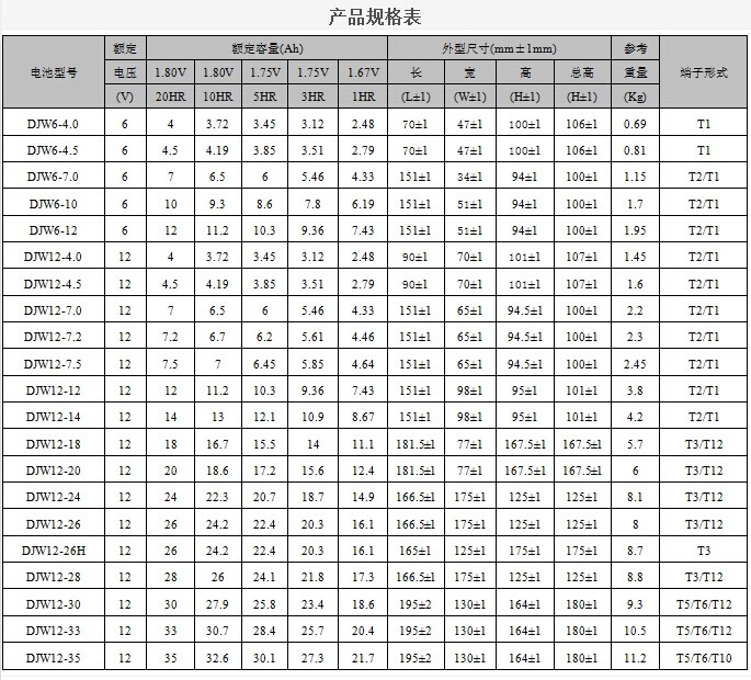 130±1mm Width Leoch Battery DJW12-33 Lead Acid Battery 12V33Ah for Solar Power System
