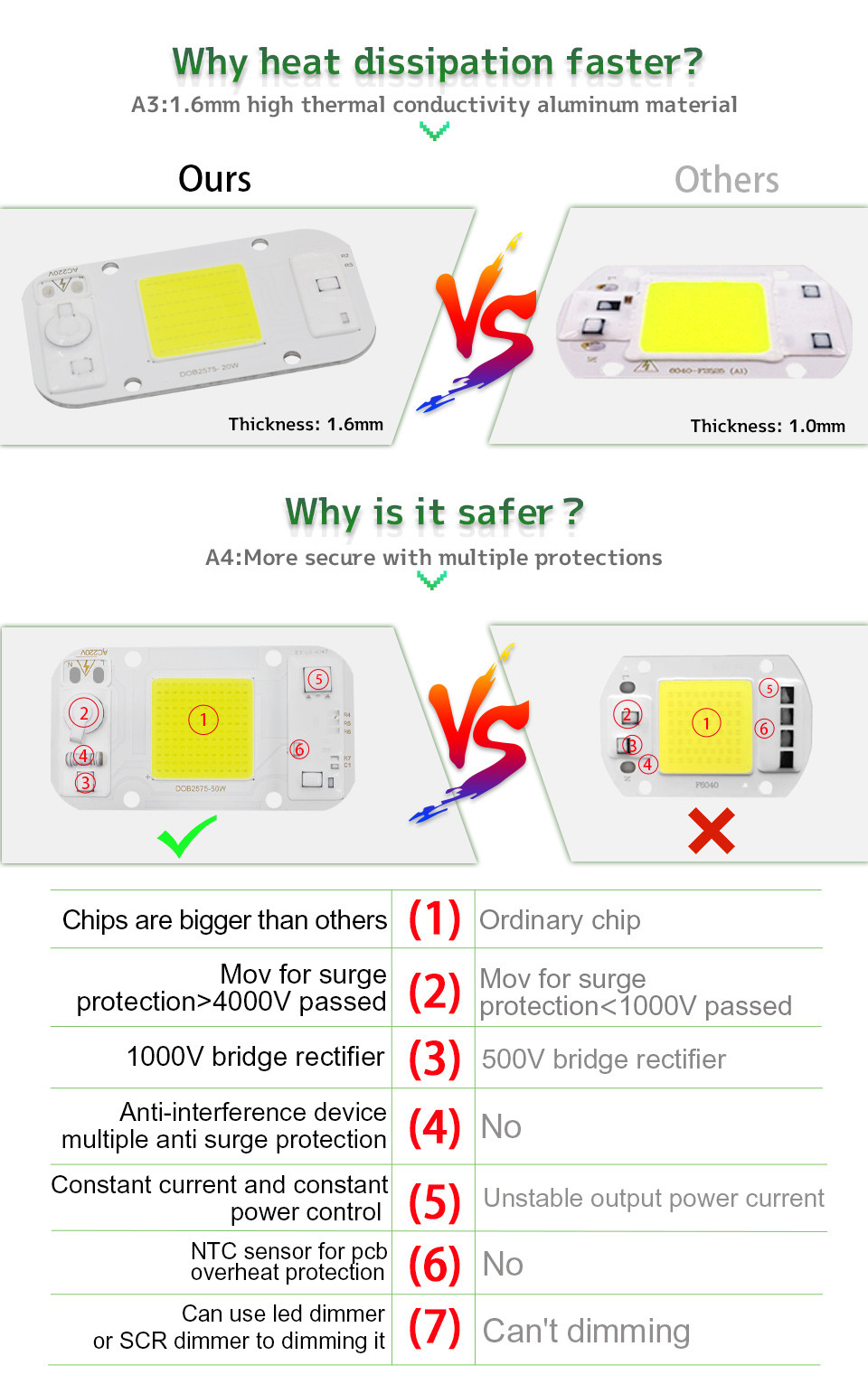 Driverless AC COB Led Chip 50w Size 40mm For DIY Floodlight Grow Light