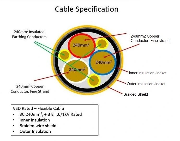 1.5sqmm Mining Rubber Insulated Cable Eco Friendly