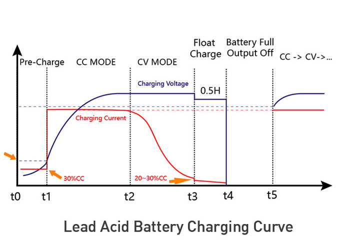 96V 10 Amp Forklift Battery Charger Lithium Bluetooth OEM / ODM 0