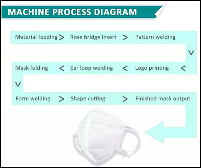 100 Pcs/Min 3 Ply Face Mask Making Machine