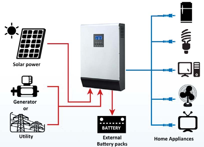 Wholesale Off-Grid Hybrid Solar Inverter Inbuilt PWM Solar Controller 3KW 24V 50A