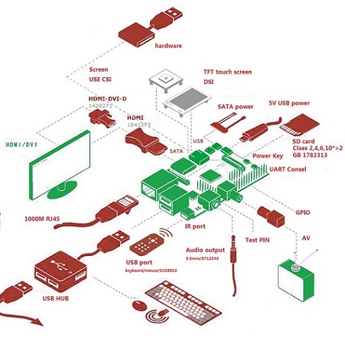 Banana PI 1G ddr3 support Raspberry PI ,android,linux,Cubieboard