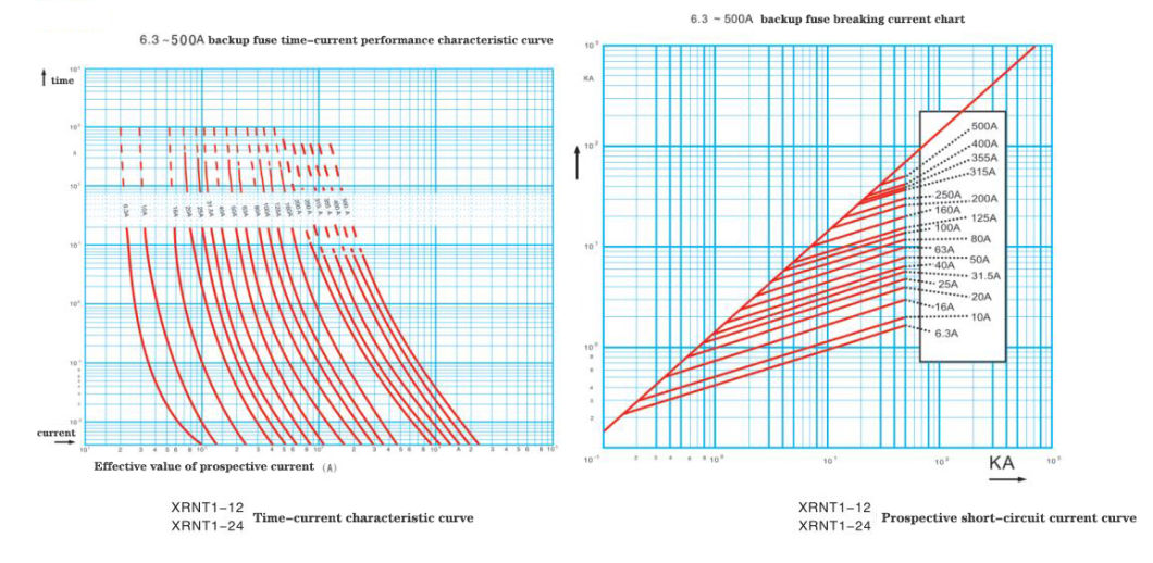 Current Limiting Backup Fuse Links Sdodj-3.6 for Indoor 3.6A-315A Power System Protection