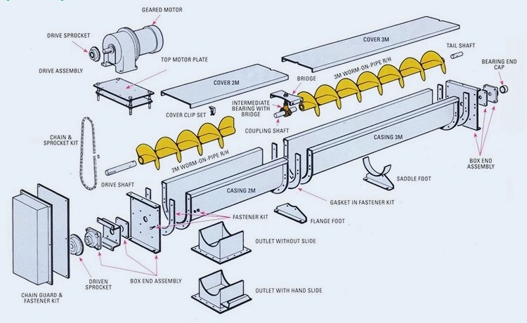 details u shape screw conveyor