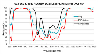 5J Optical Mirrors High Reflectivity Dual Wavelength Mirror Coatings Durable