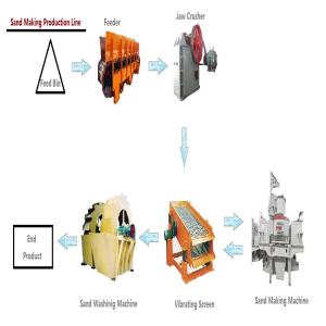 Quality Multipurpose Mining Concentrator Plant Sand Making Line Convenient Operation wholesale