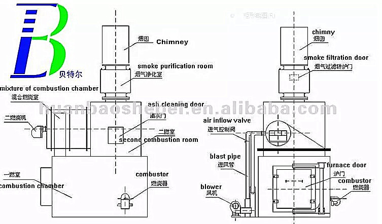 Incinerator pcb Scrap Waste Recycling Machines for Customized Capacity 10-500kgs/batch