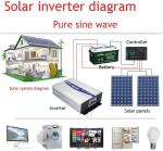 Pure Sine Wave DC To AC 6000W Solar Power Inverter 12V 36V 48V 12000W 10000W