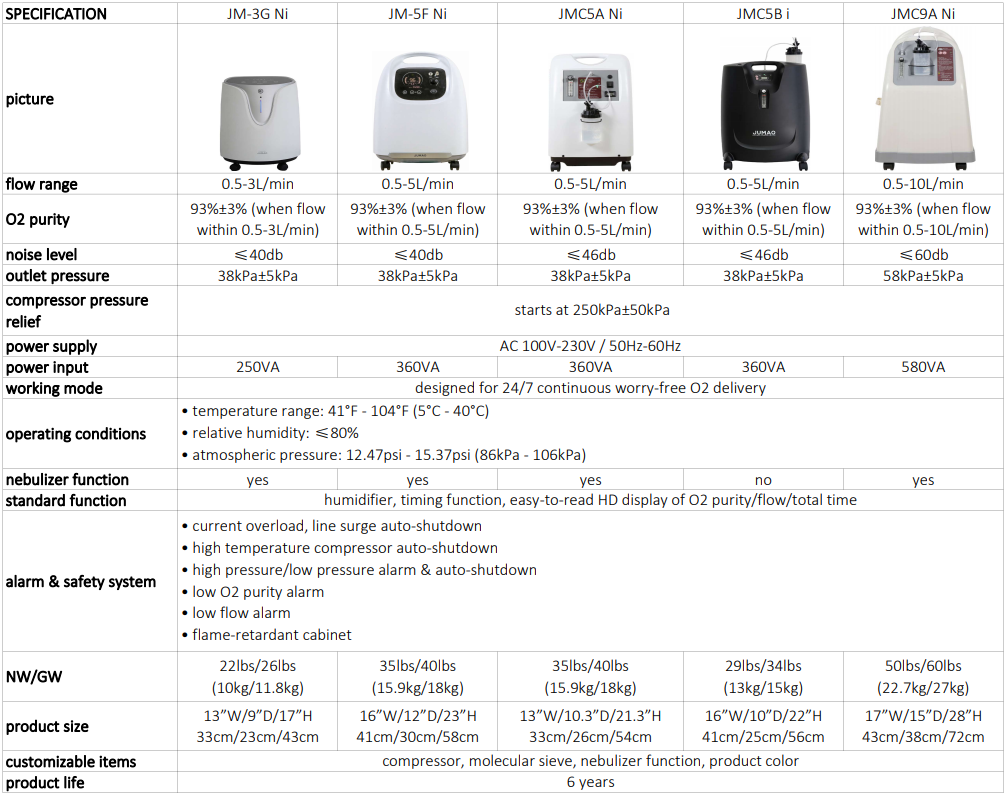 Home 3L Portable Oxygen Concentrator Low Noise 40db Class II