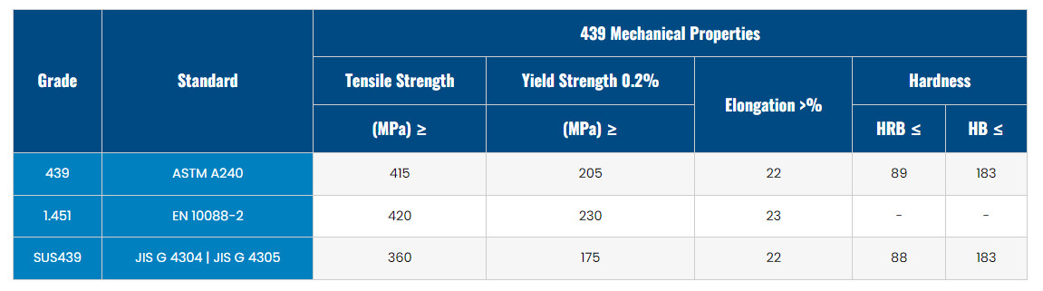 ASTM 439 Hot Rolled Stainless Steel Coil Strip 0.3mm For Automotive Industry