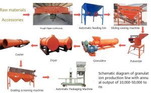 Quality 220V 50t/H Sludge Organic Fertilizer Production Line wholesale