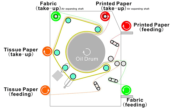 Endless Heat Transfer Printing Calender Felt For Sublimation Printing Machine