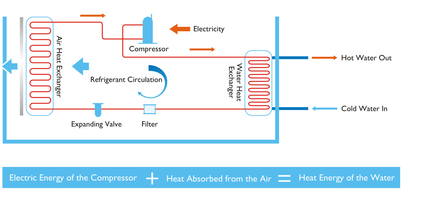 2024High Efficiency Residential Water Heater Air Source Type Integrated Air to Water Heat Pump 450L