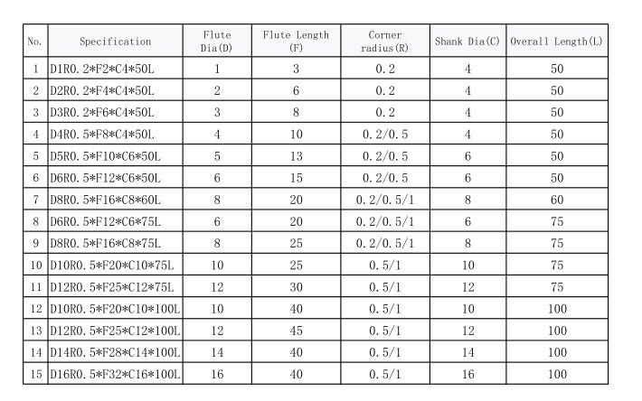 Specification Of Solid Tungsten Carbide Corner Radius End Mills For Graphite