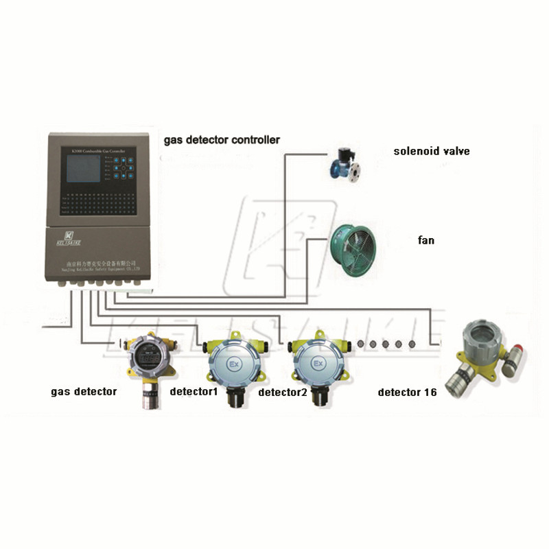 LED Display Multi Channels Gas Detector Controller For 220V AC 60Hz Customized