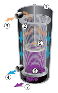 Stainless steel cylinder scraper / automatic vertical brush filter vessel