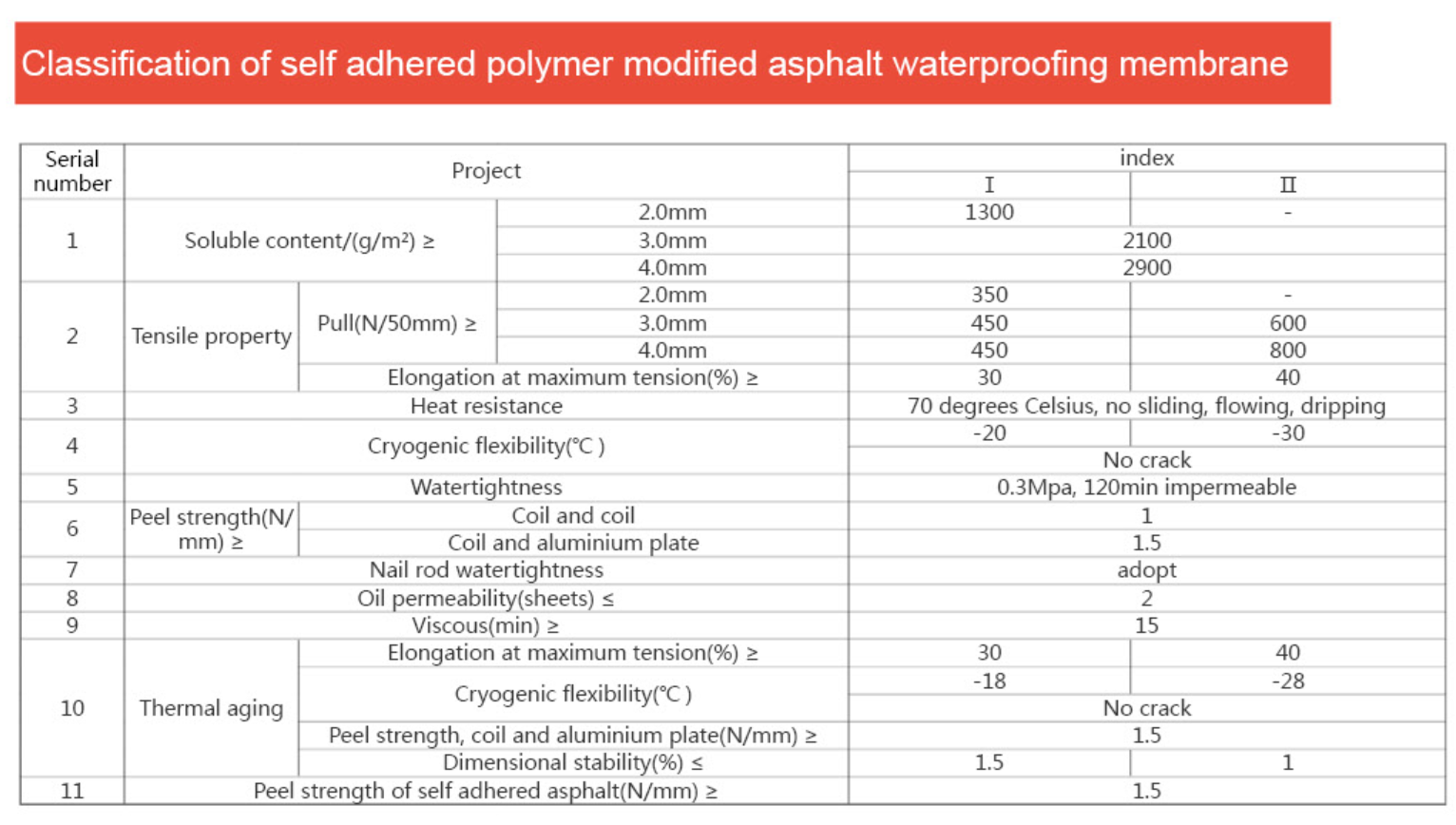 Damp Proof Membranes Polyester Mat Waterproof Heat Resistant Membrane for Planted Roof