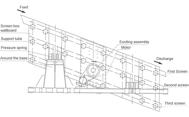 Stainless Steel Linear Vibrating Screen for Sand Screening Circular Vibrating Screen