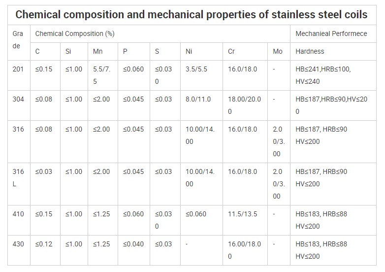JIS 316L Cold Rolled Stainless Steel Sheet In Coil 410 430 201 304 Coil Decoration