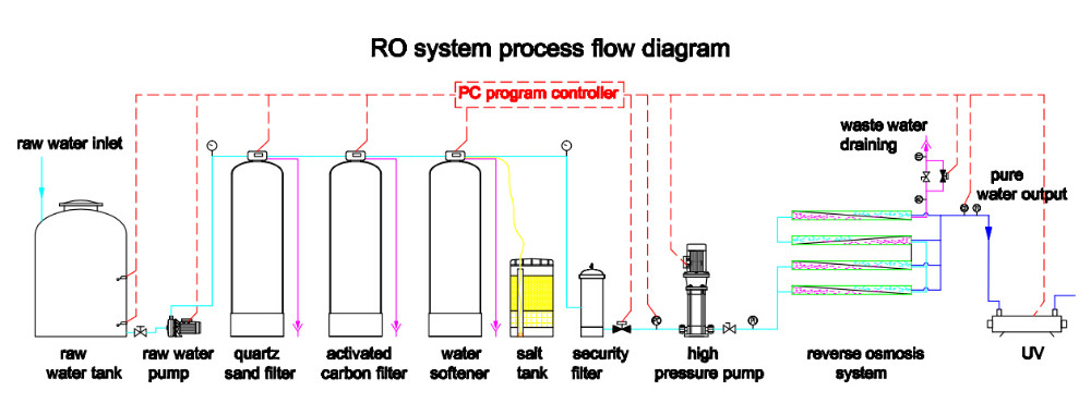 SUS304 Drinking Water Treatment Plant Compact Reverse Osmosis Plant