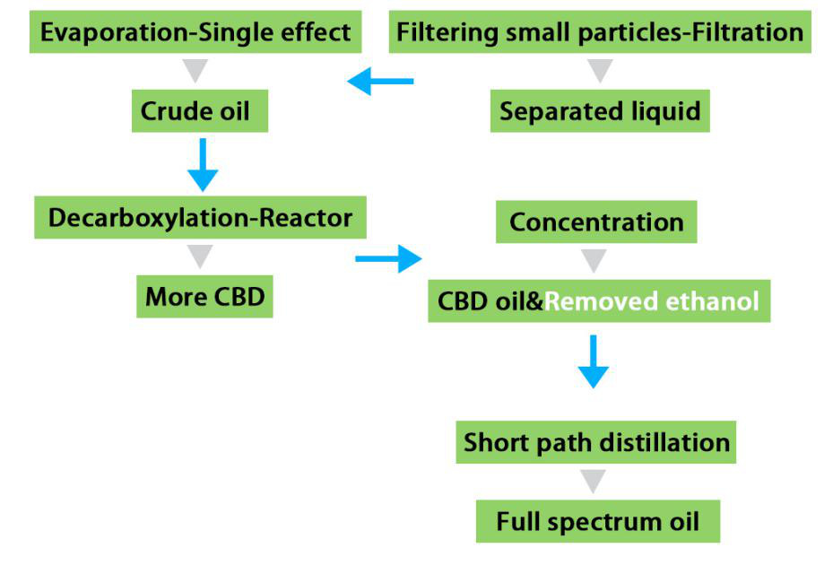 Industrial CBD Extraction Machine , CBD Oil Extraction Equipment