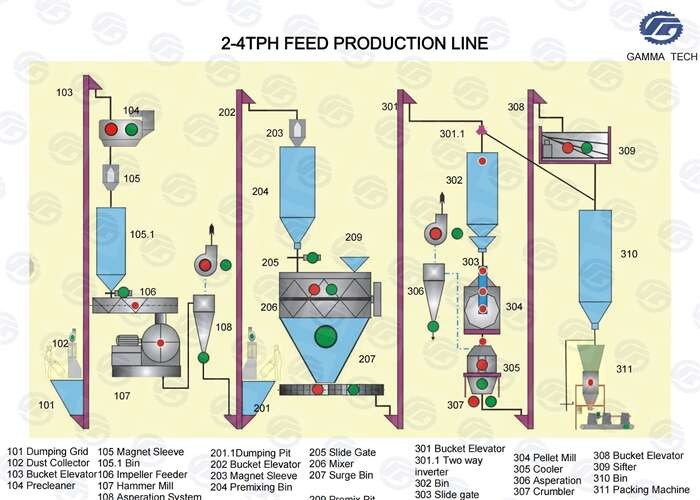3tph Chicken Duck Poultry Feed Production Line Cattle Sheep Feed Pellet Machine