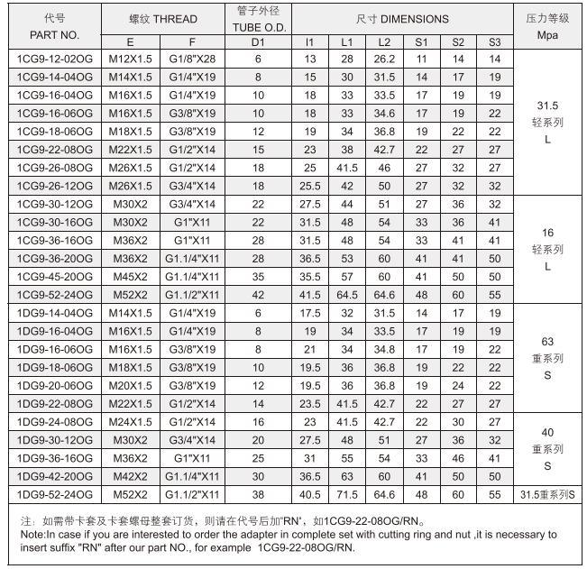 SAE Thread with O-Ring Seal 1co/Do 1co/Do-Rn