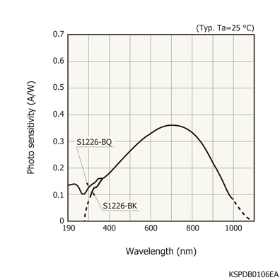 S1226-8BQ Silicon Photodiode For UV To Visible Precision Photometry Suppressed Near IR Sensitivity