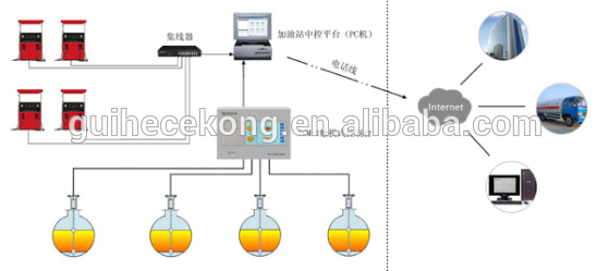 SYW-A RS485 diesel fuel tank level gauge,tank calibration magnetostrictive level transmitter