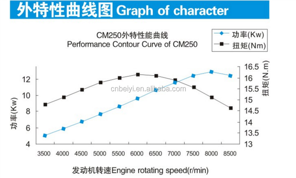 53*53 Bore And Stroke 250cc Gasoline Engine Air-Cooled 326*402*412 Mm