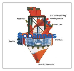 Quality Selecting Magnetic 30tph 160r/Min Powder Separator wholesale